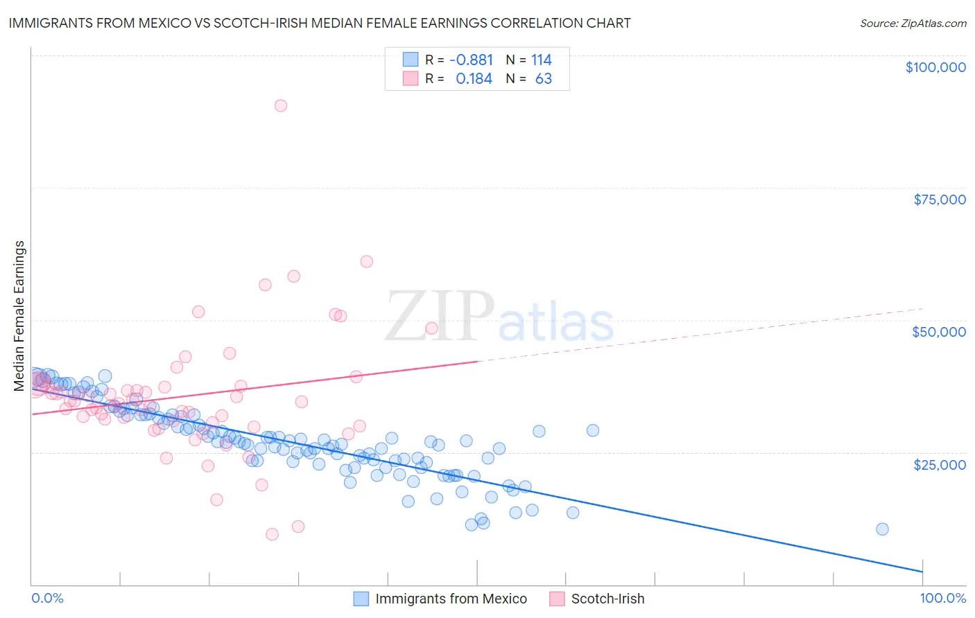 Immigrants from Mexico vs Scotch-Irish Median Female Earnings