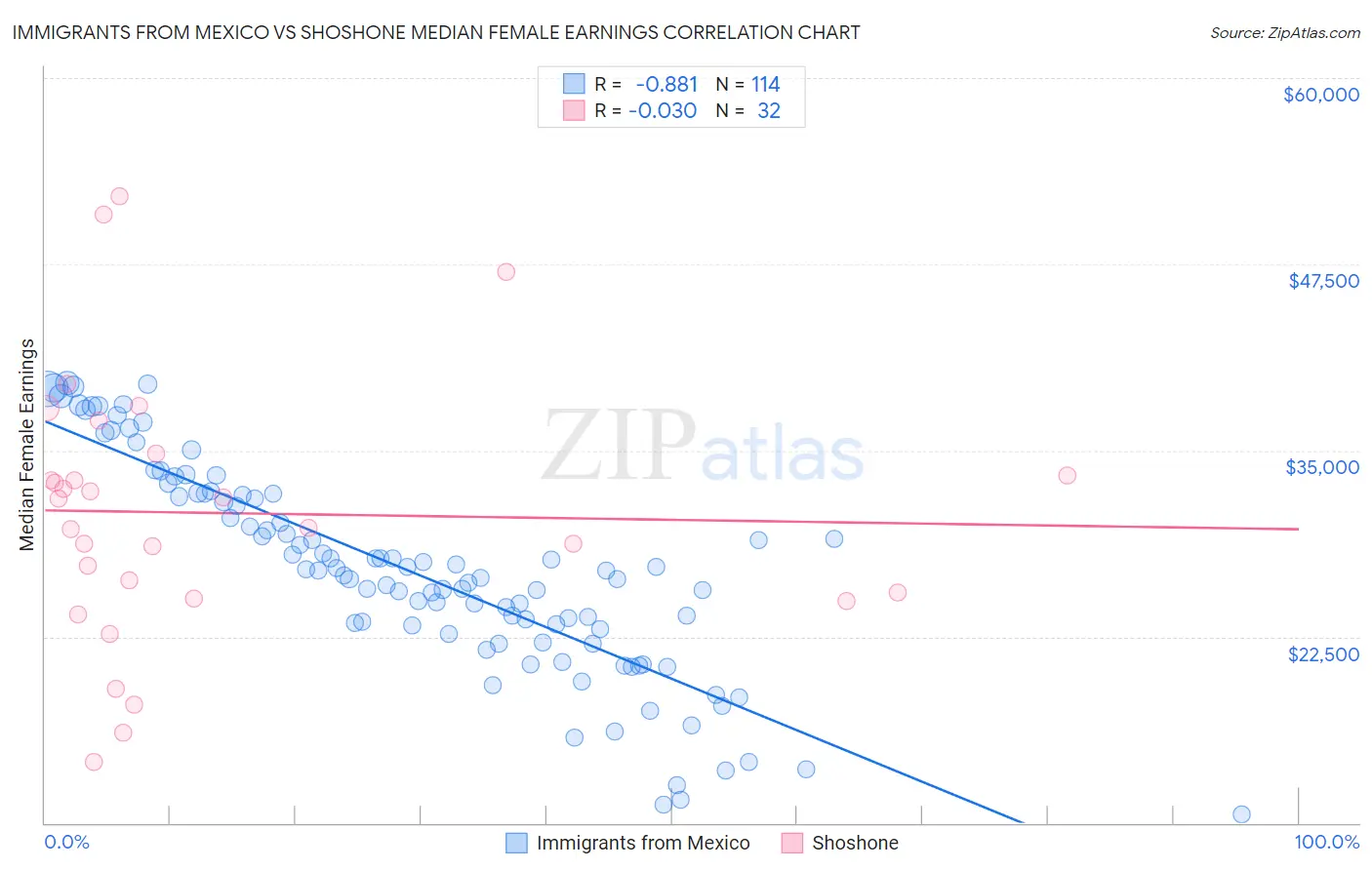 Immigrants from Mexico vs Shoshone Median Female Earnings