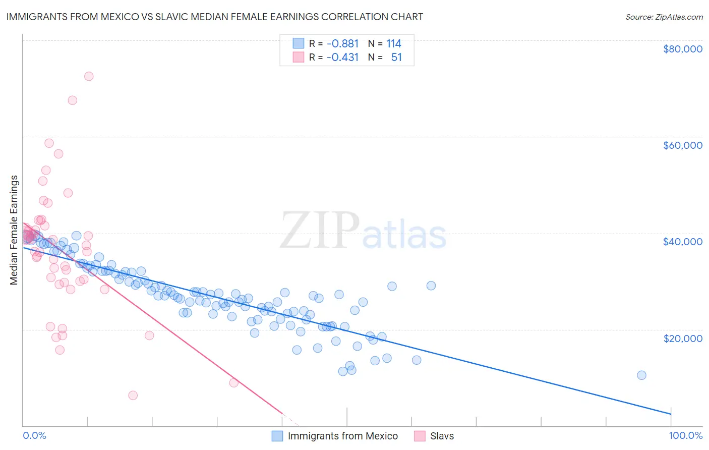 Immigrants from Mexico vs Slavic Median Female Earnings