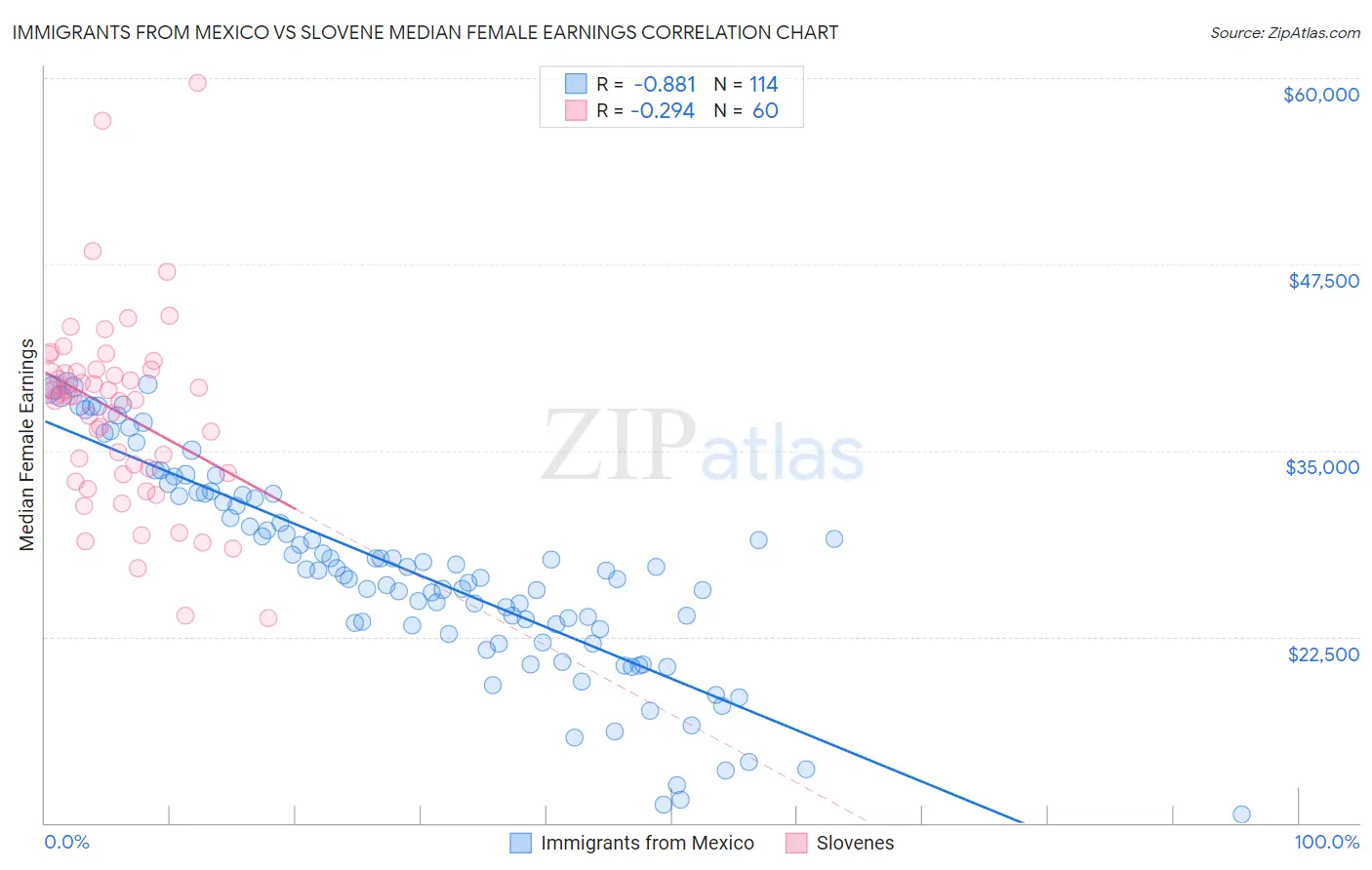 Immigrants from Mexico vs Slovene Median Female Earnings