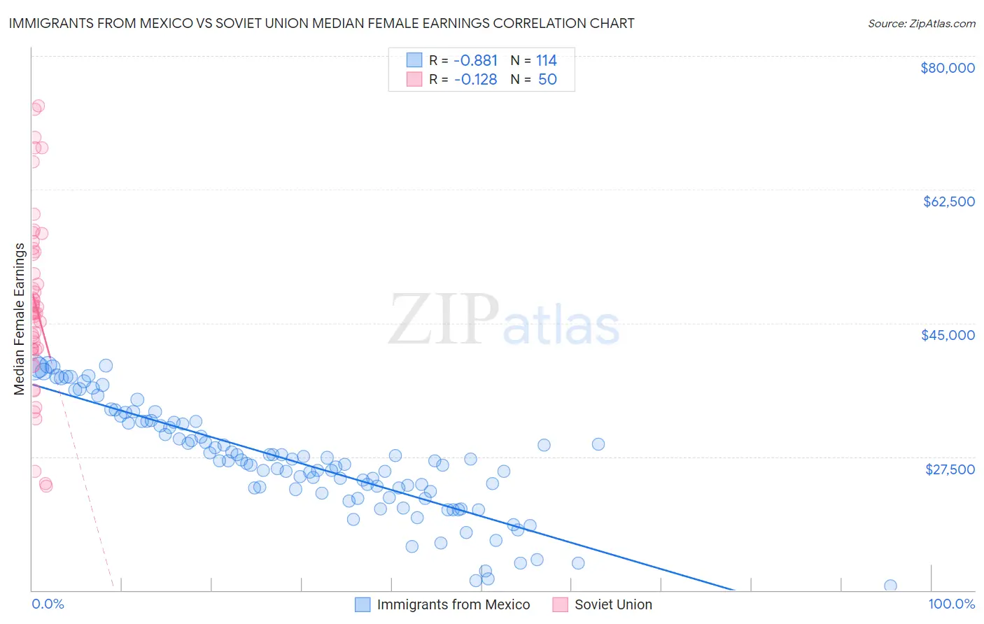 Immigrants from Mexico vs Soviet Union Median Female Earnings