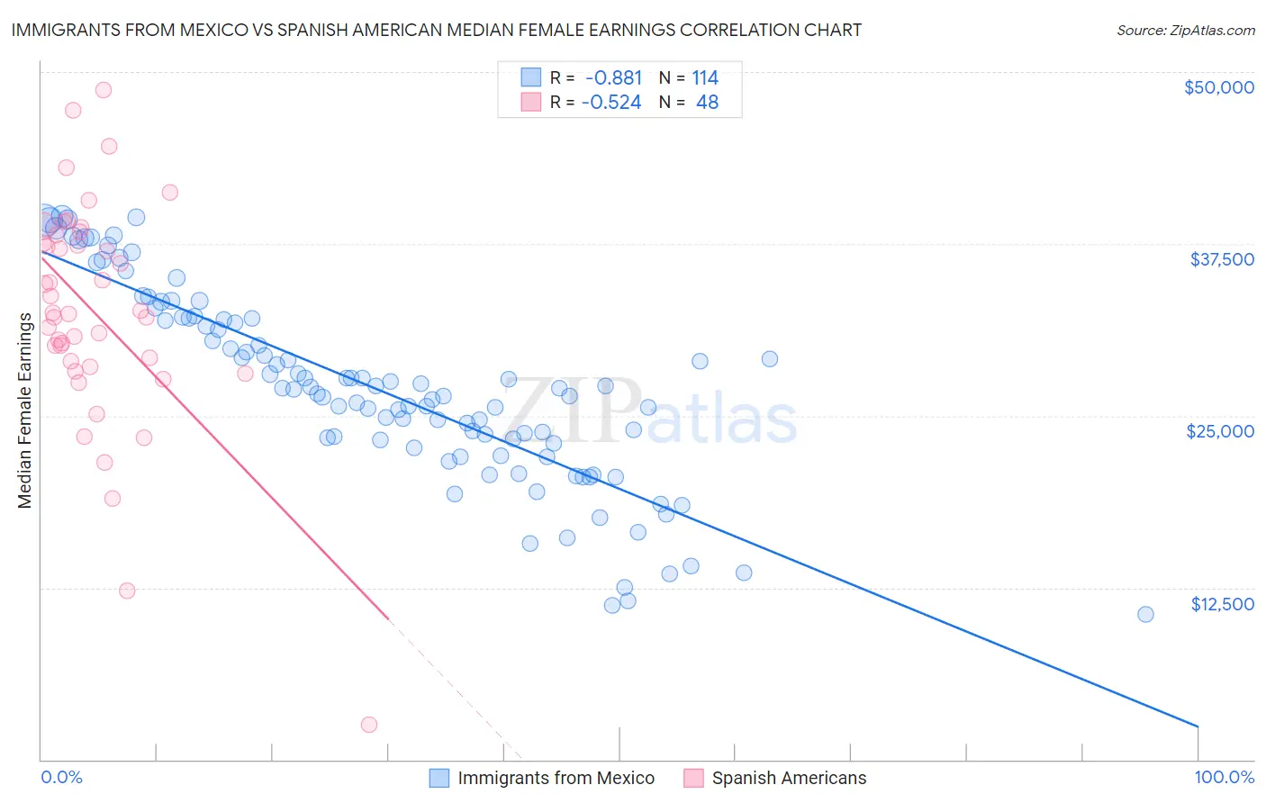 Immigrants from Mexico vs Spanish American Median Female Earnings