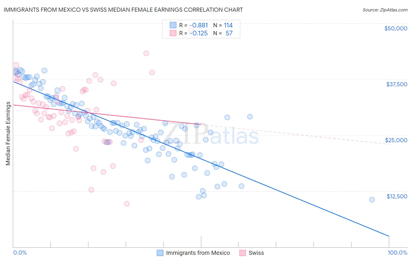 Immigrants from Mexico vs Swiss Median Female Earnings