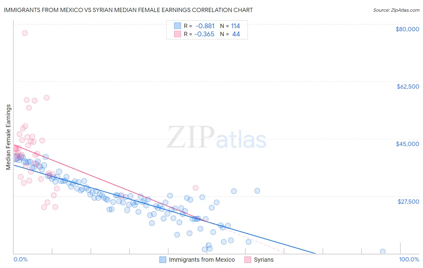 Immigrants from Mexico vs Syrian Median Female Earnings
