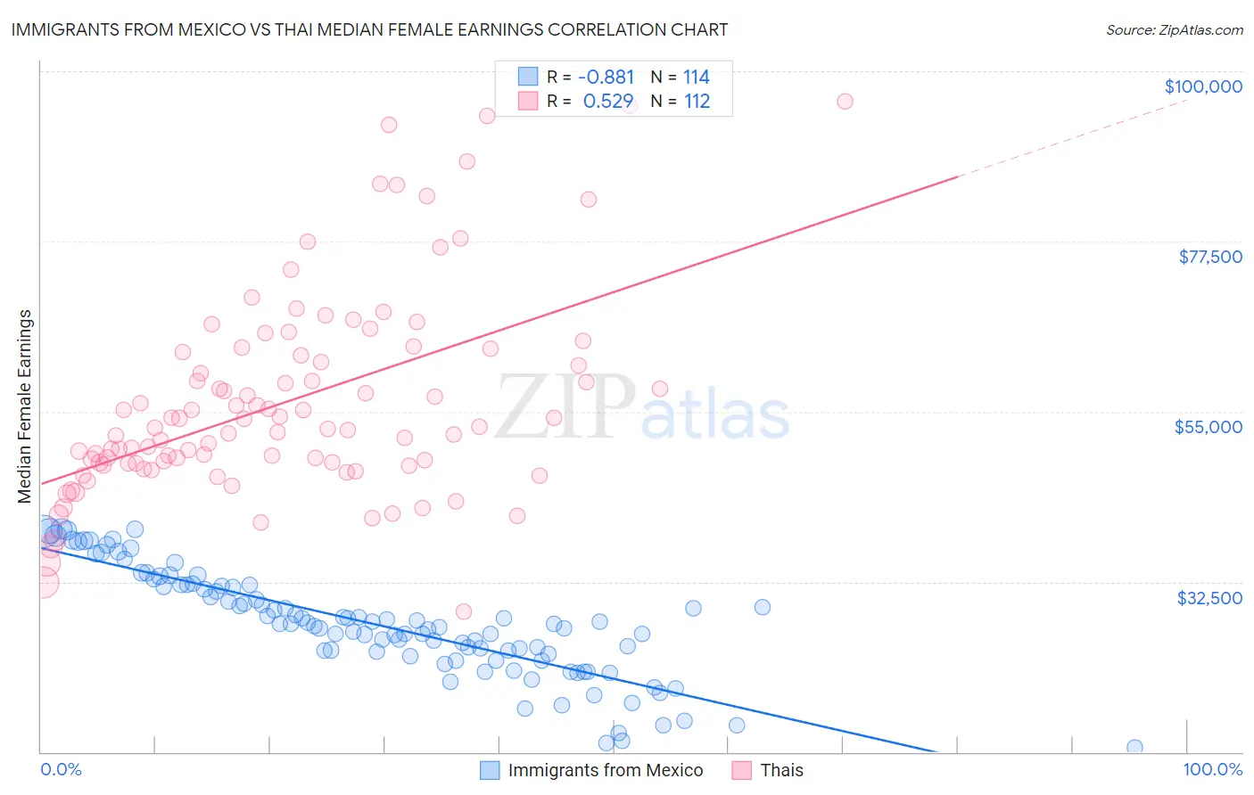 Immigrants from Mexico vs Thai Median Female Earnings