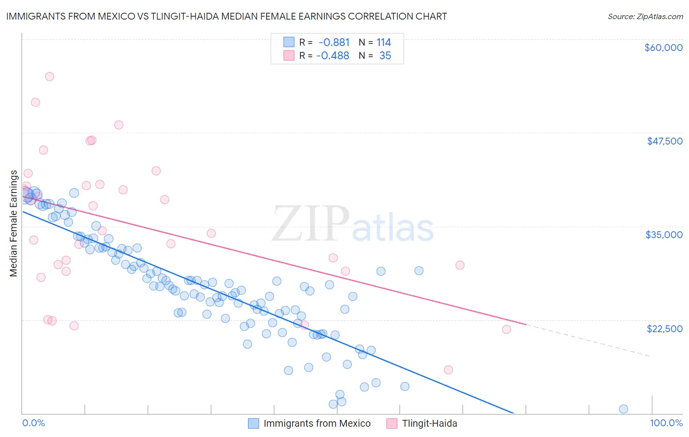 Immigrants from Mexico vs Tlingit-Haida Median Female Earnings