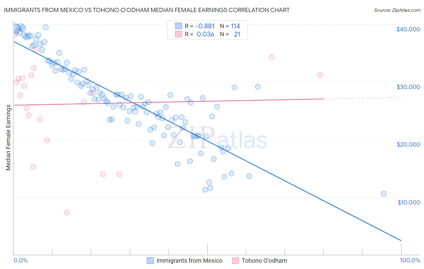 Immigrants from Mexico vs Tohono O'odham Median Female Earnings