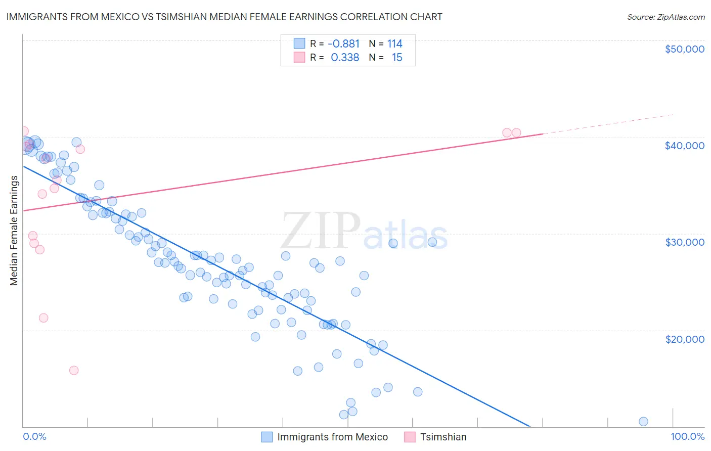 Immigrants from Mexico vs Tsimshian Median Female Earnings