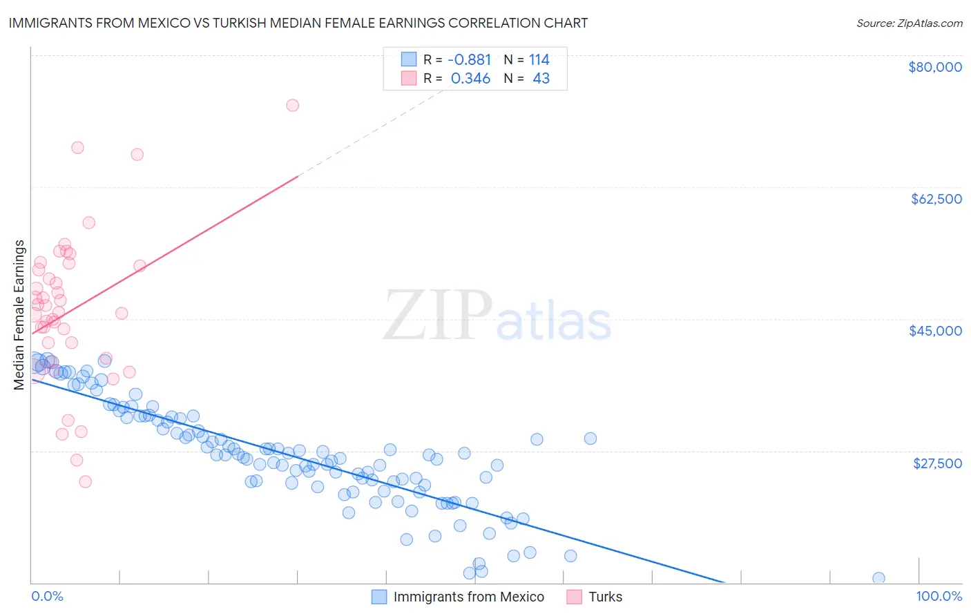 Immigrants from Mexico vs Turkish Median Female Earnings