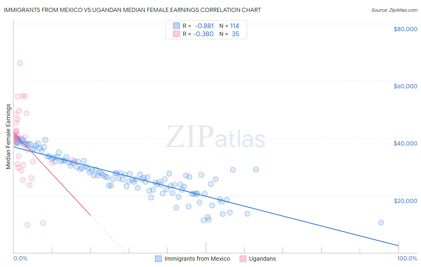 Immigrants from Mexico vs Ugandan Median Female Earnings