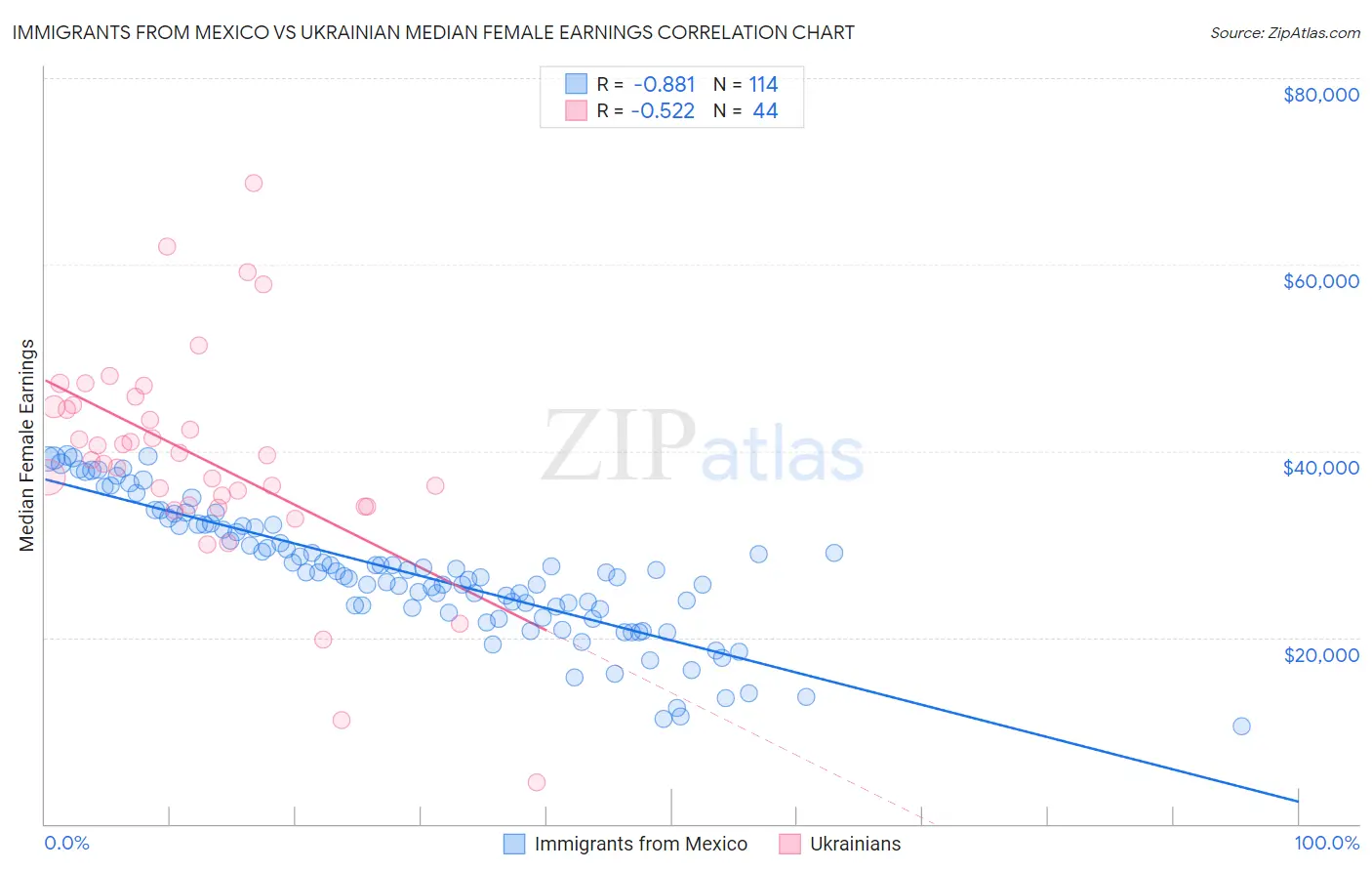 Immigrants from Mexico vs Ukrainian Median Female Earnings