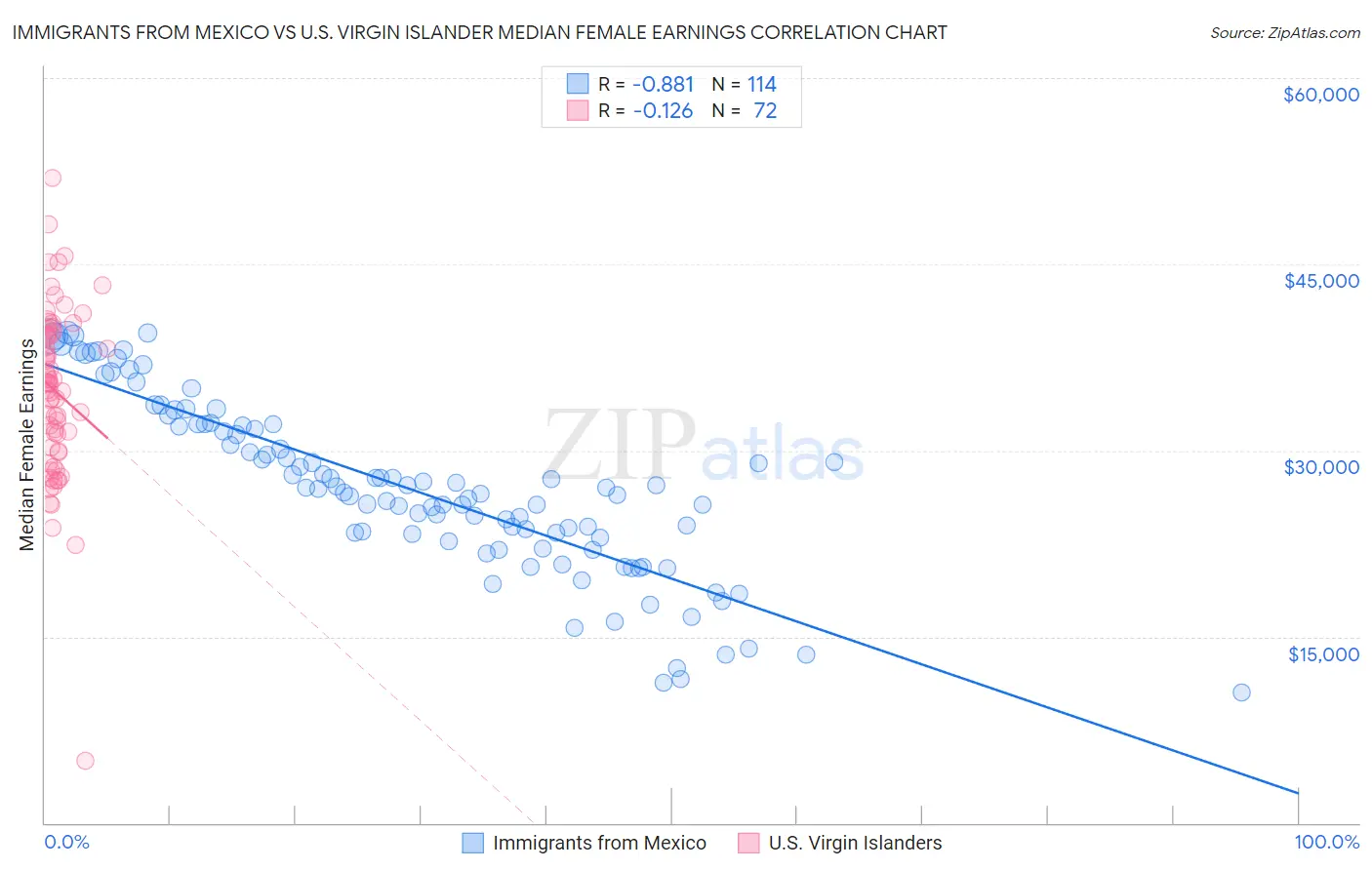 Immigrants from Mexico vs U.S. Virgin Islander Median Female Earnings