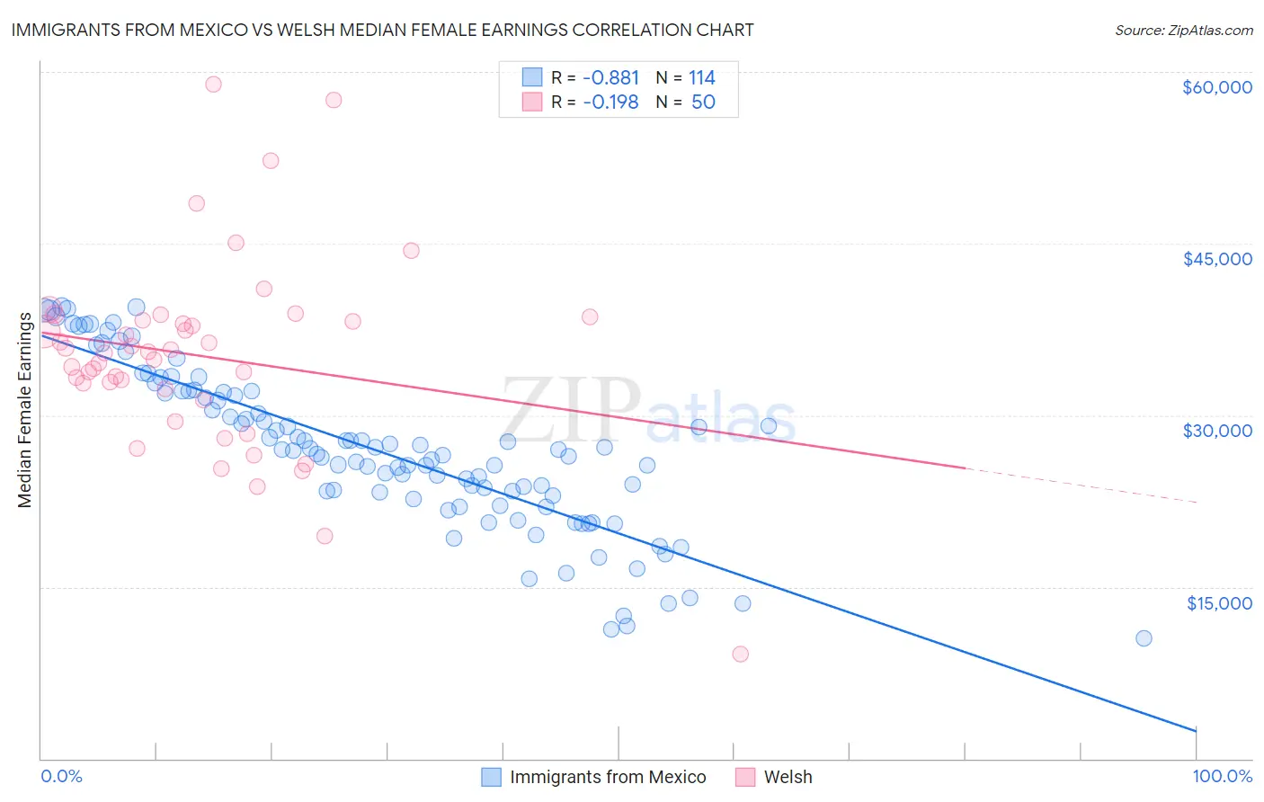 Immigrants from Mexico vs Welsh Median Female Earnings