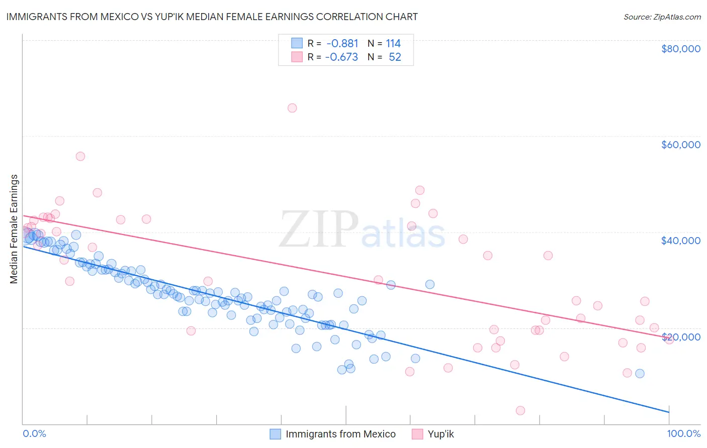 Immigrants from Mexico vs Yup'ik Median Female Earnings