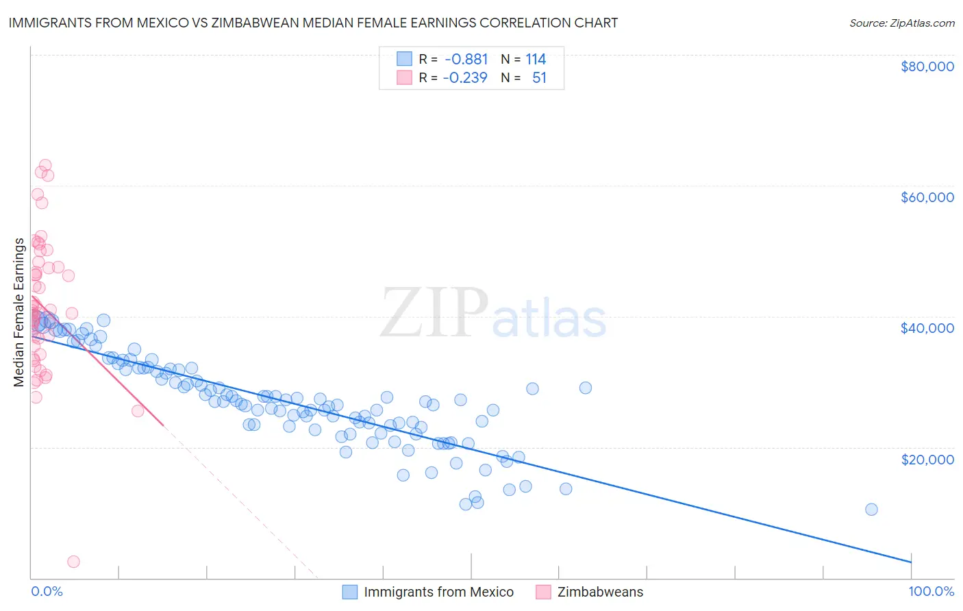 Immigrants from Mexico vs Zimbabwean Median Female Earnings