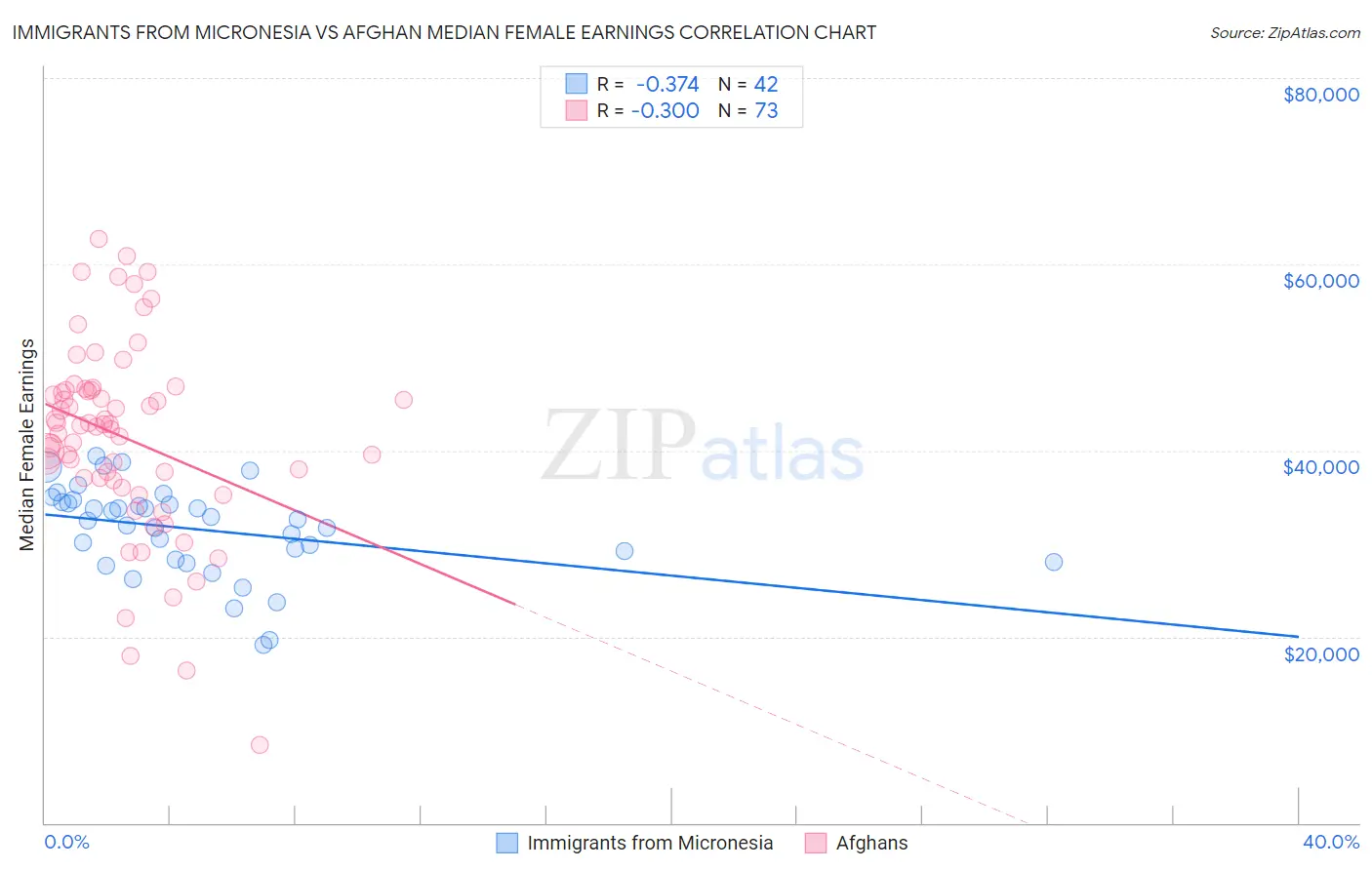 Immigrants from Micronesia vs Afghan Median Female Earnings