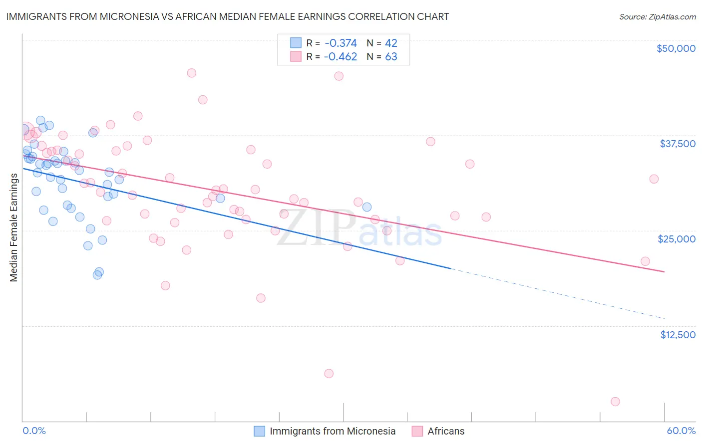 Immigrants from Micronesia vs African Median Female Earnings