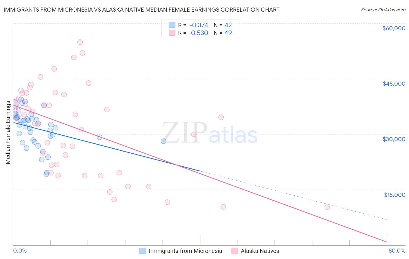 Immigrants from Micronesia vs Alaska Native Median Female Earnings