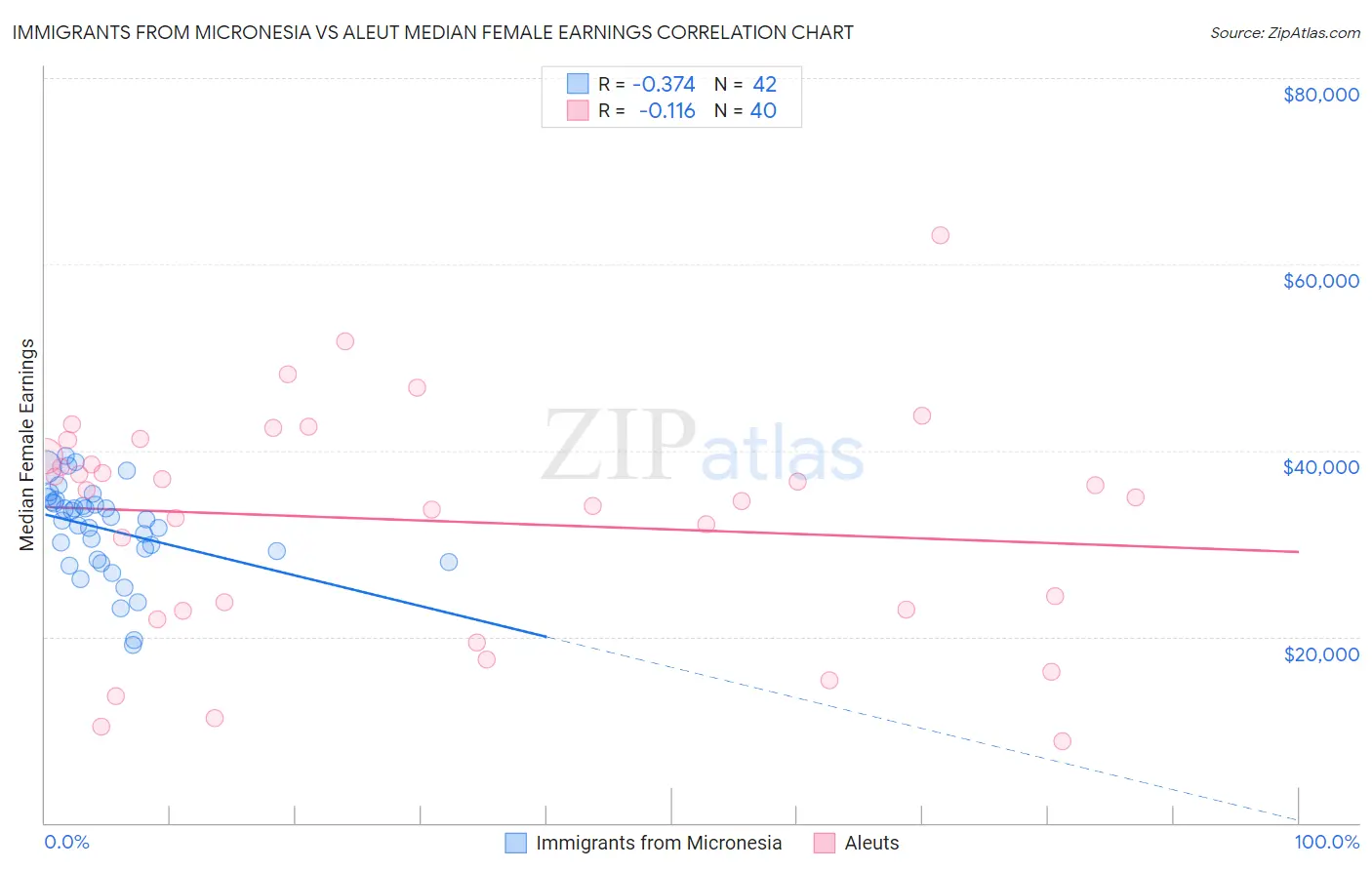 Immigrants from Micronesia vs Aleut Median Female Earnings
