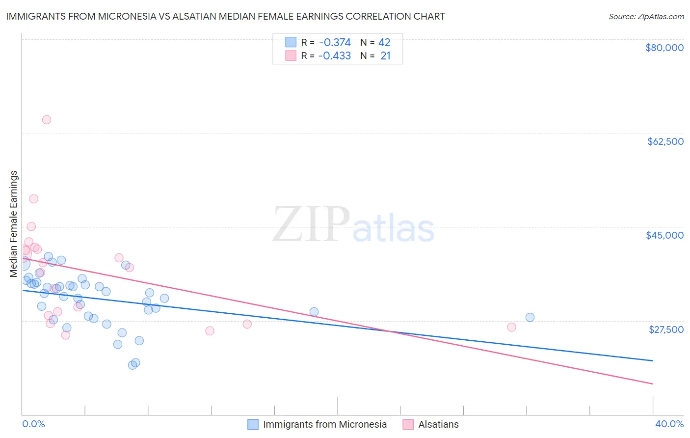 Immigrants from Micronesia vs Alsatian Median Female Earnings