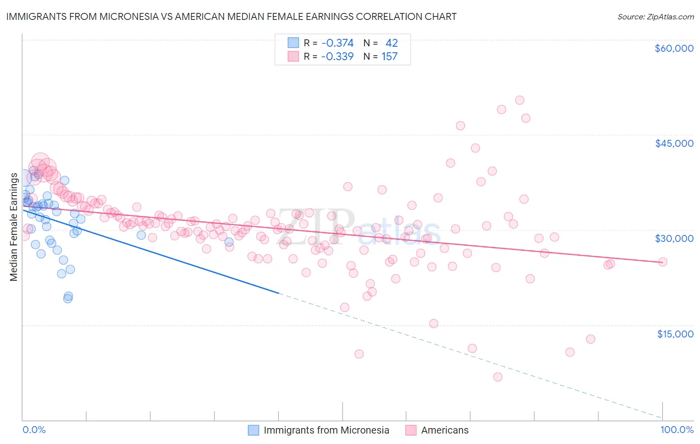 Immigrants from Micronesia vs American Median Female Earnings