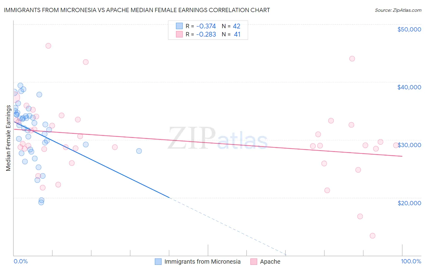 Immigrants from Micronesia vs Apache Median Female Earnings