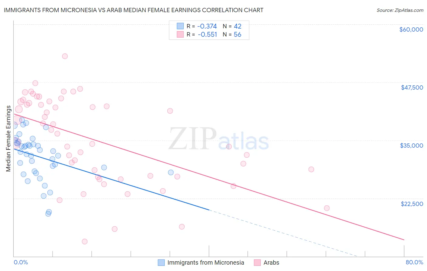 Immigrants from Micronesia vs Arab Median Female Earnings
