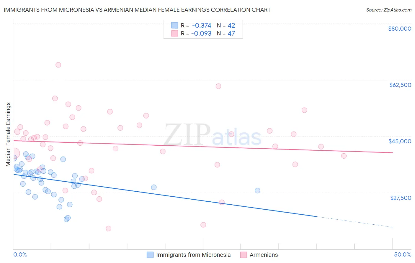 Immigrants from Micronesia vs Armenian Median Female Earnings