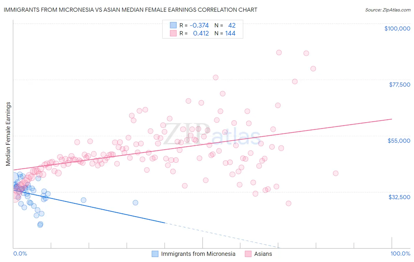 Immigrants from Micronesia vs Asian Median Female Earnings