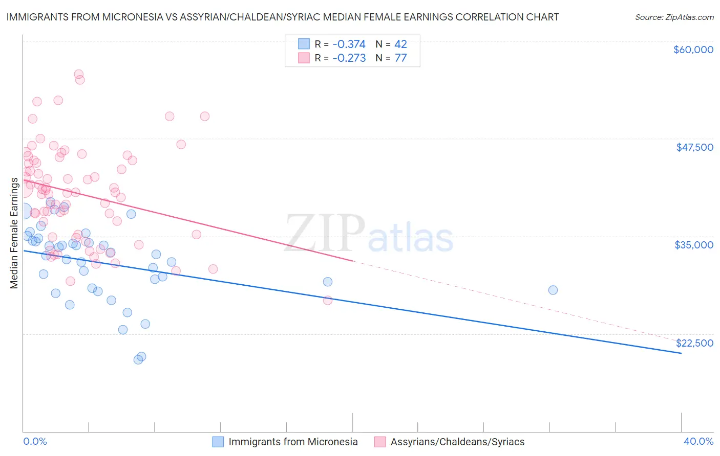 Immigrants from Micronesia vs Assyrian/Chaldean/Syriac Median Female Earnings