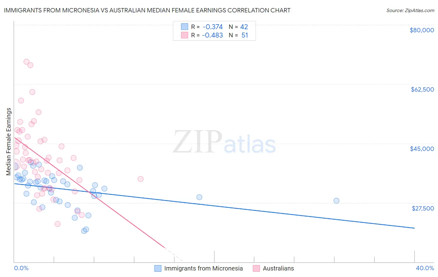 Immigrants from Micronesia vs Australian Median Female Earnings