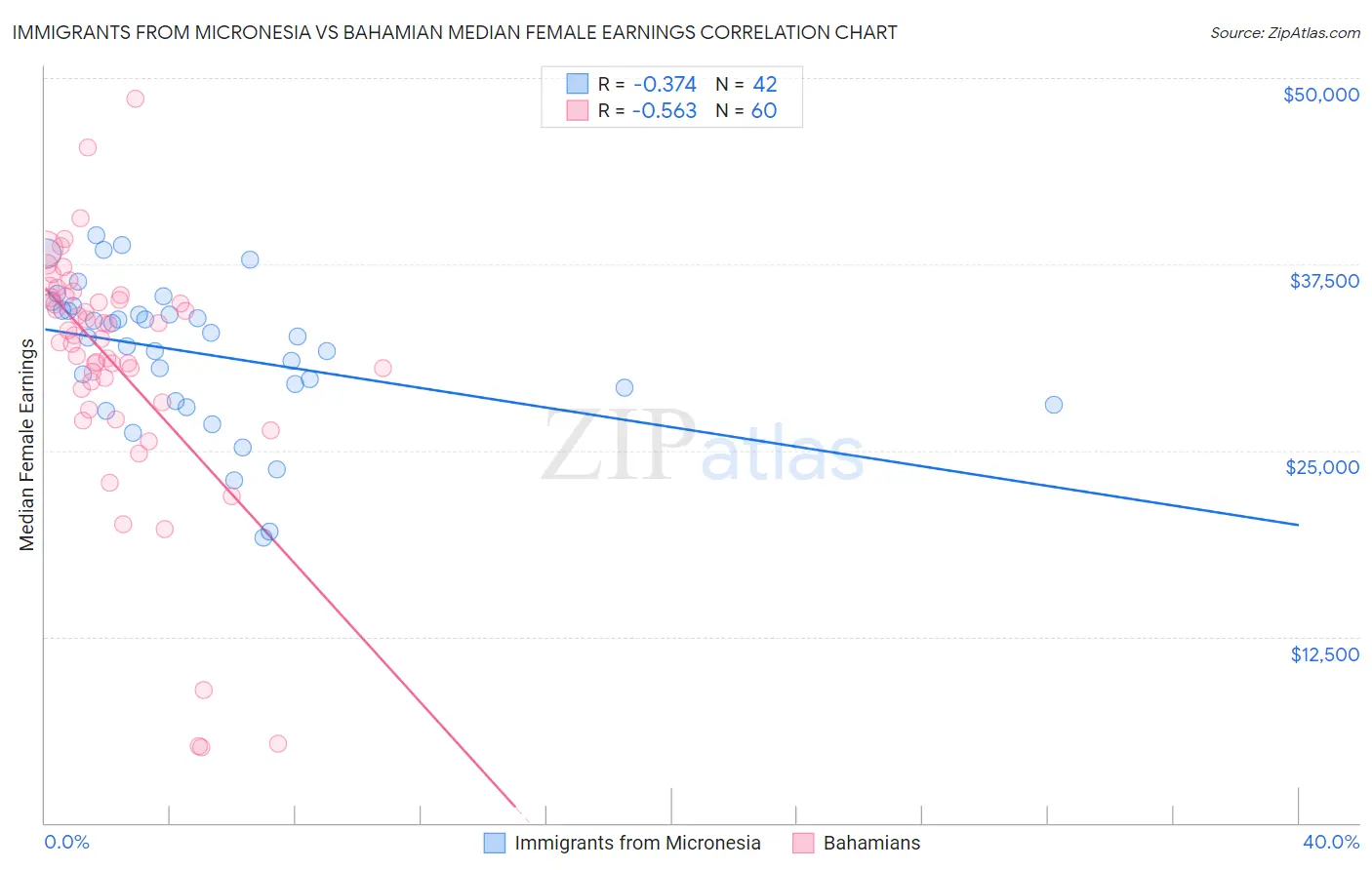 Immigrants from Micronesia vs Bahamian Median Female Earnings