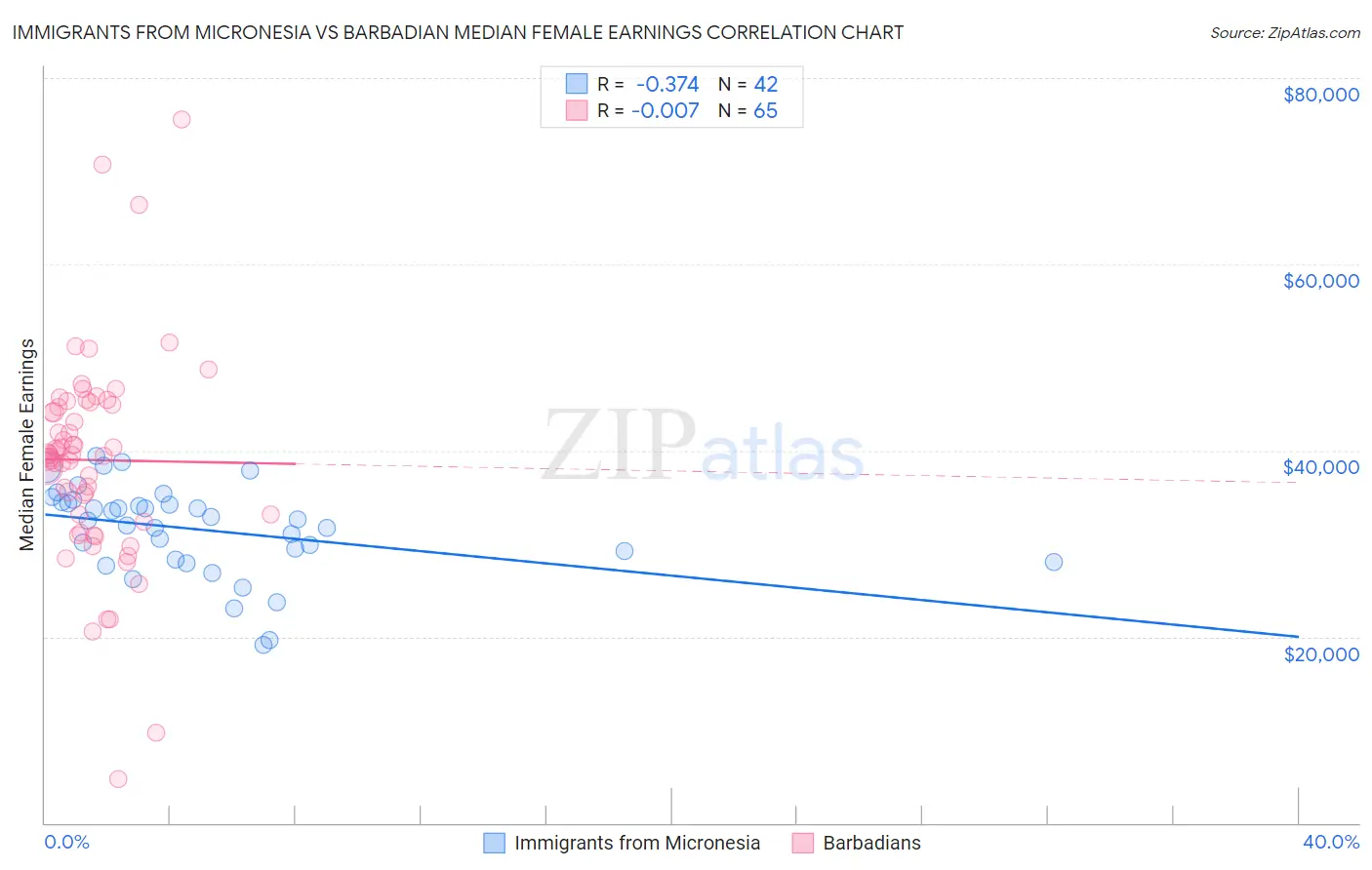 Immigrants from Micronesia vs Barbadian Median Female Earnings