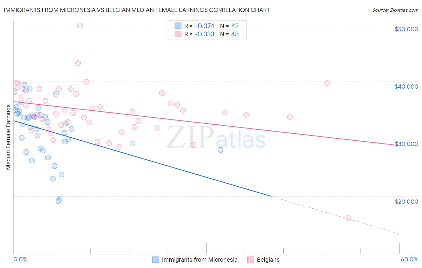 Immigrants from Micronesia vs Belgian Median Female Earnings