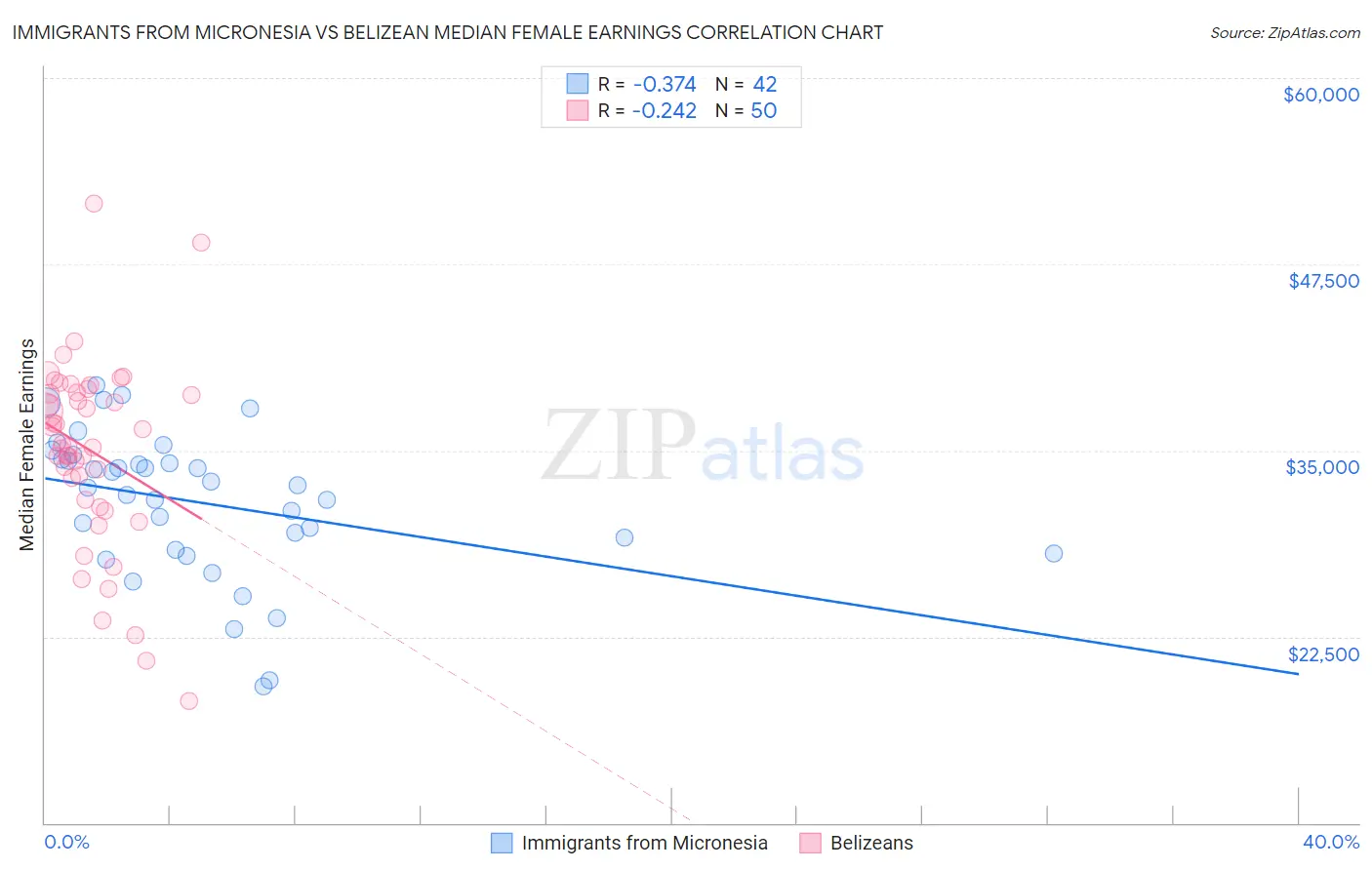 Immigrants from Micronesia vs Belizean Median Female Earnings