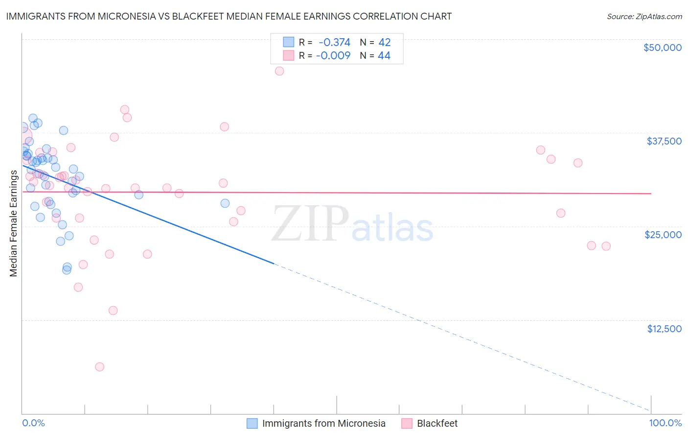 Immigrants from Micronesia vs Blackfeet Median Female Earnings