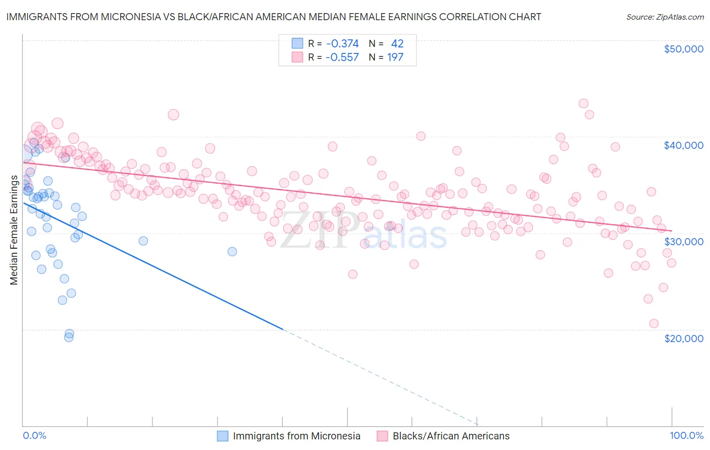 Immigrants from Micronesia vs Black/African American Median Female Earnings