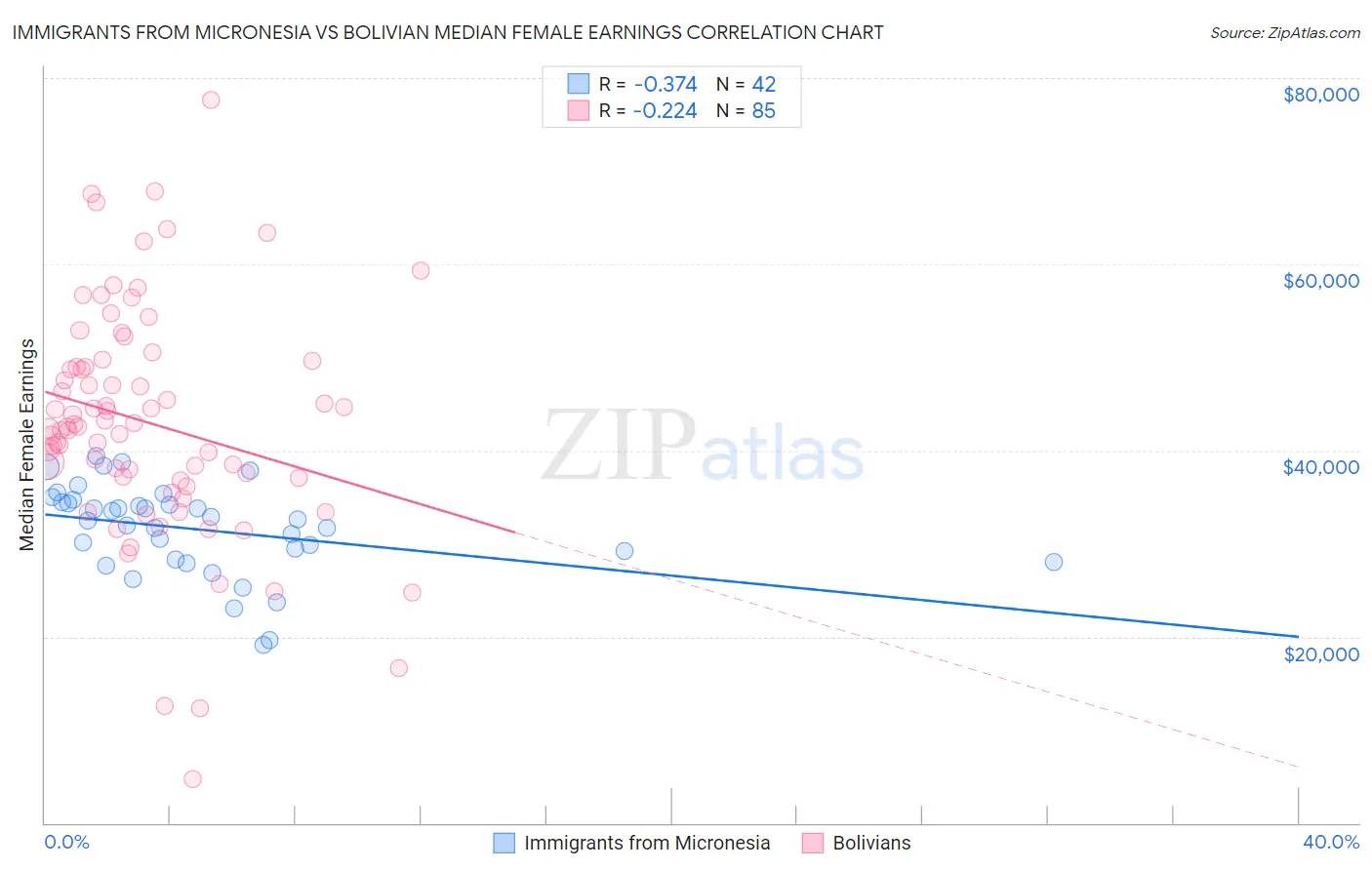 Immigrants from Micronesia vs Bolivian Median Female Earnings