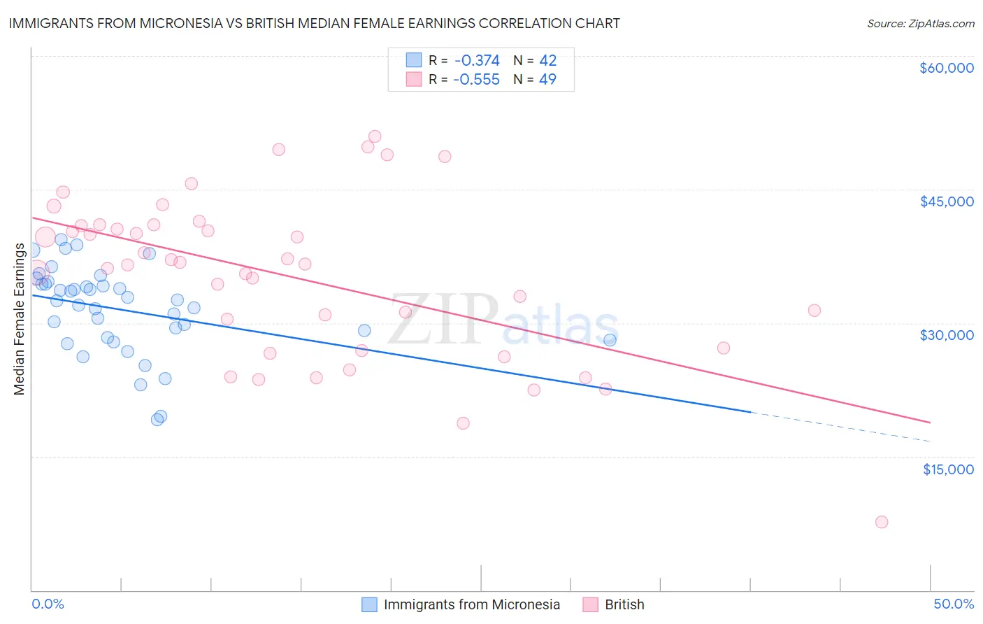 Immigrants from Micronesia vs British Median Female Earnings