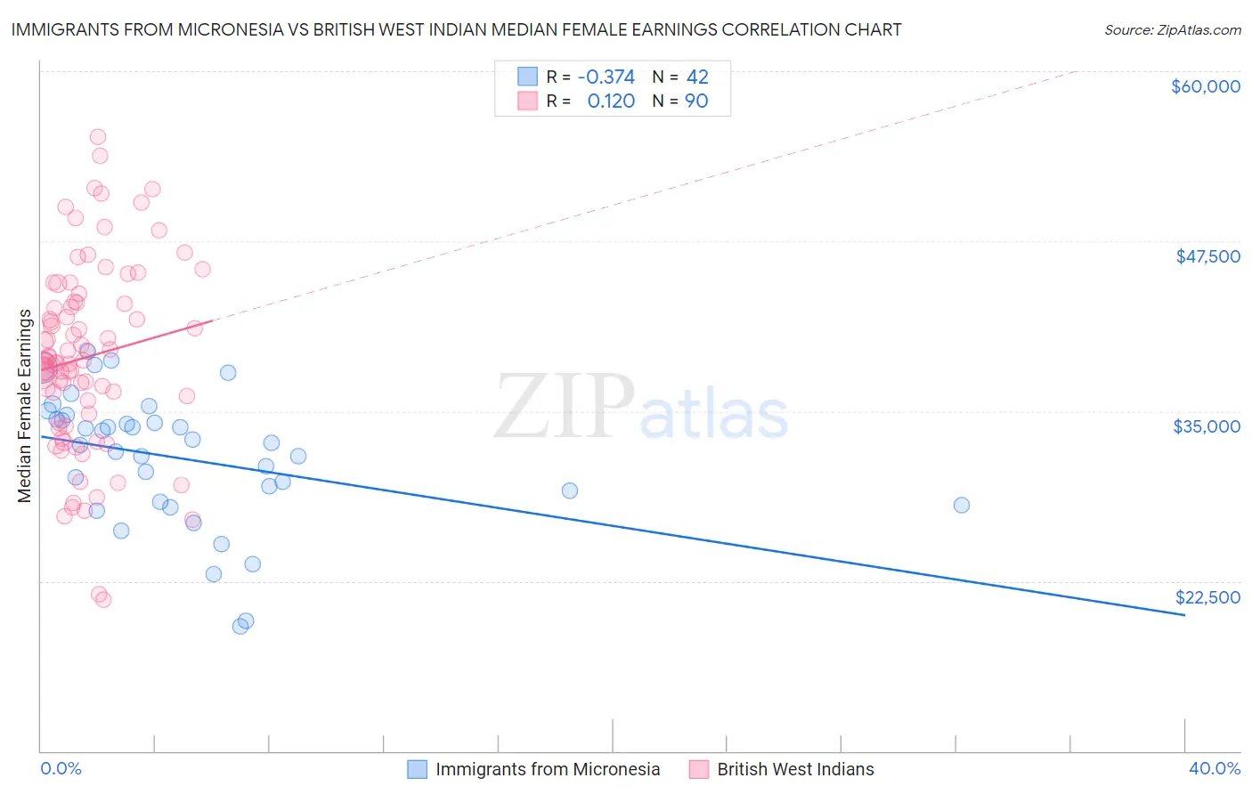 Immigrants from Micronesia vs British West Indian Median Female Earnings