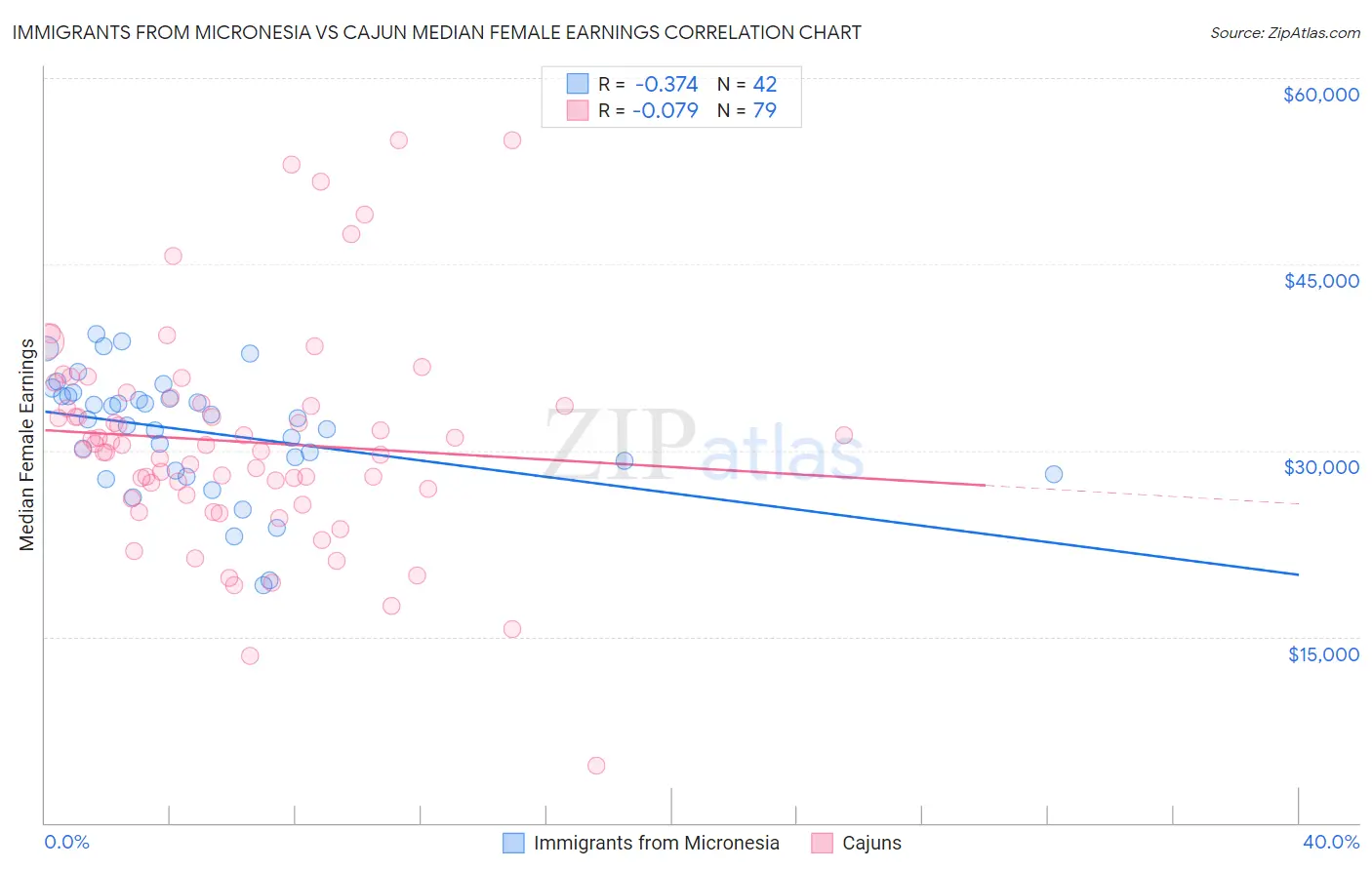 Immigrants from Micronesia vs Cajun Median Female Earnings