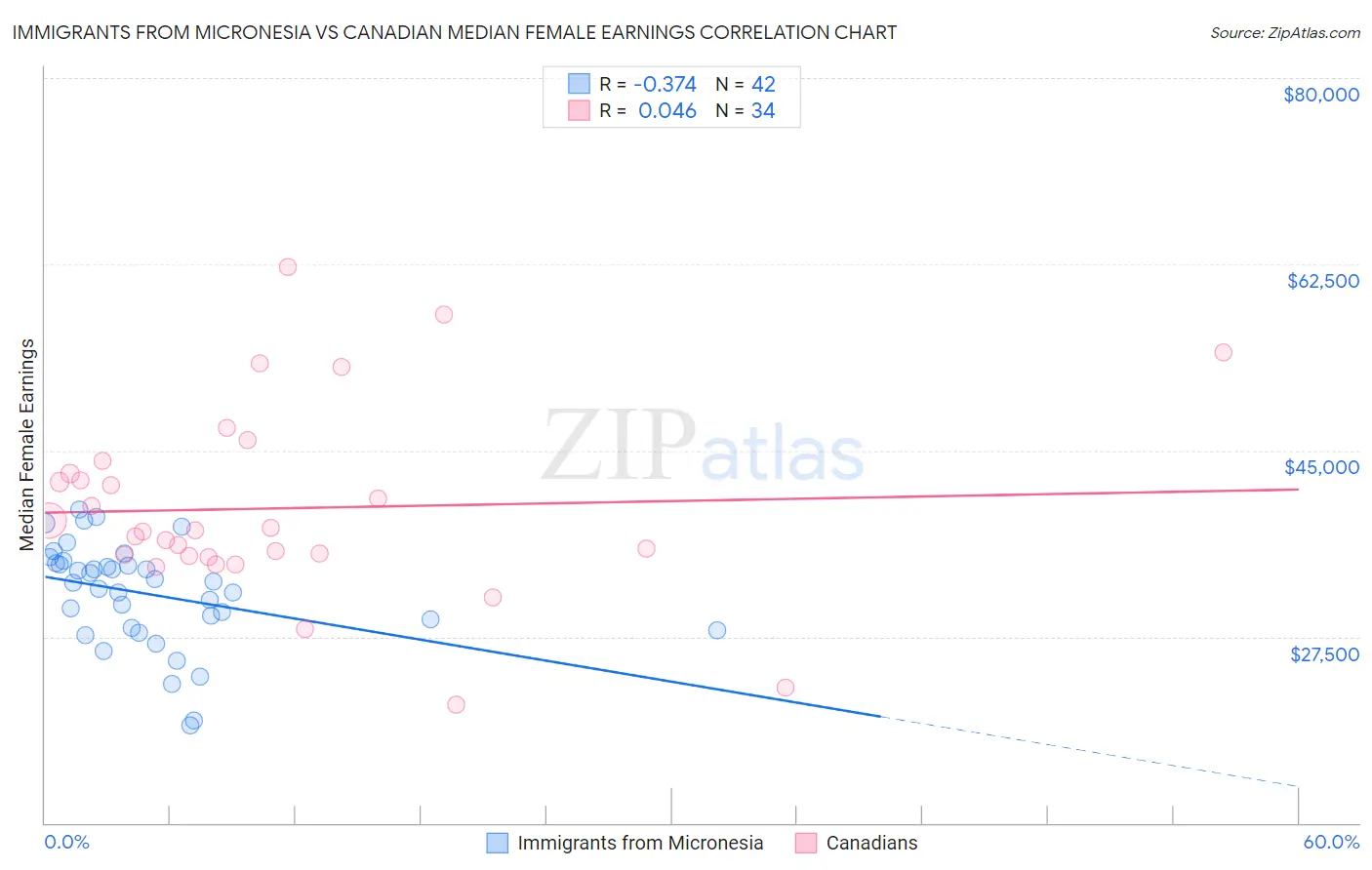 Immigrants from Micronesia vs Canadian Median Female Earnings