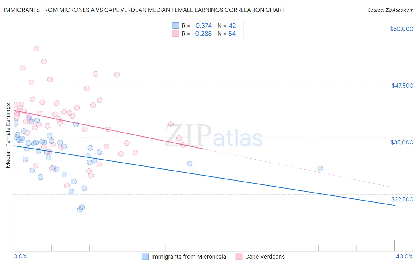 Immigrants from Micronesia vs Cape Verdean Median Female Earnings