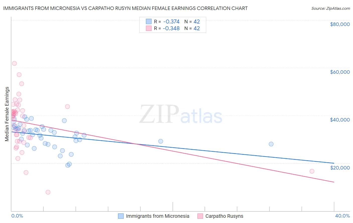 Immigrants from Micronesia vs Carpatho Rusyn Median Female Earnings