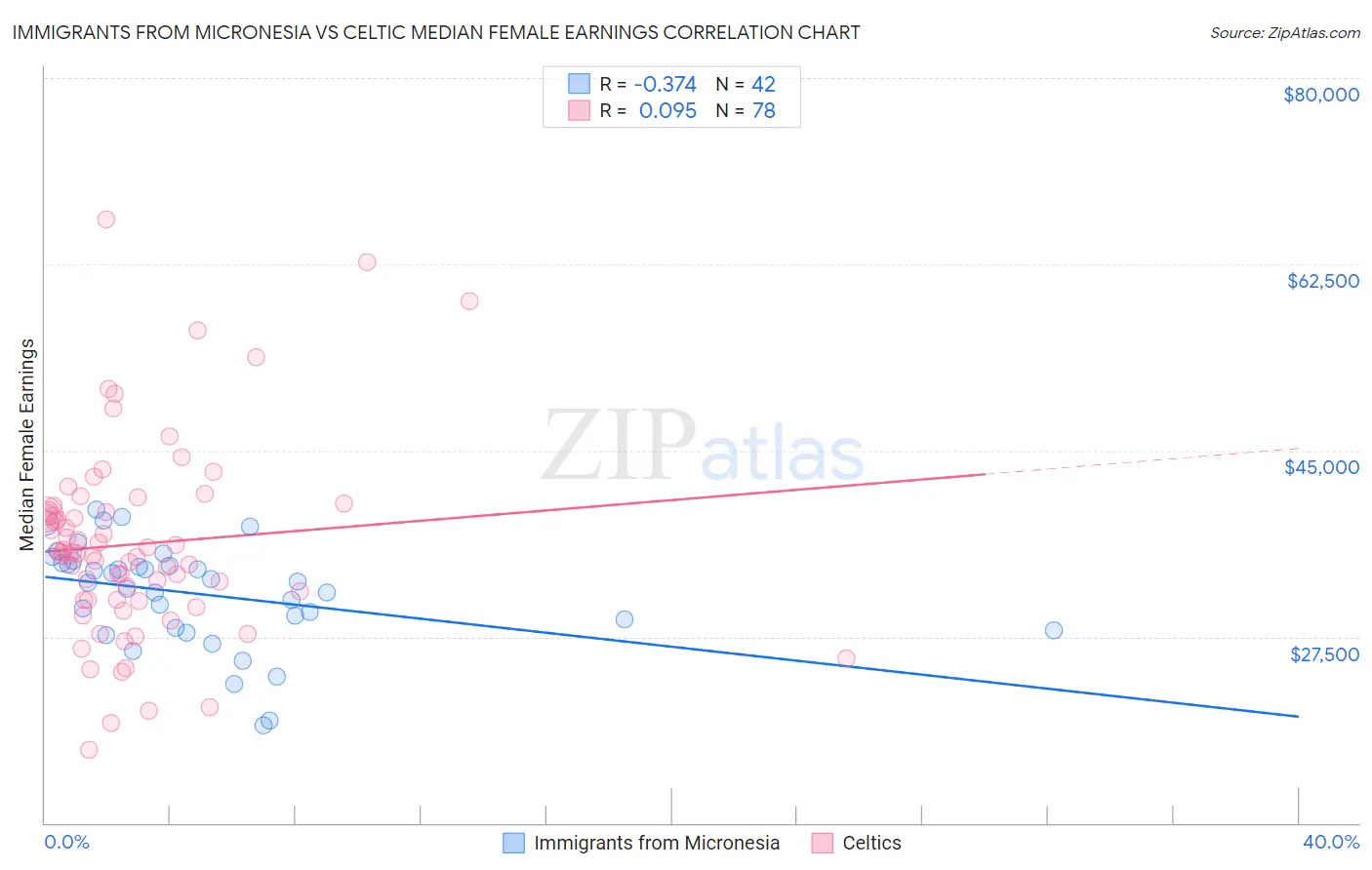 Immigrants from Micronesia vs Celtic Median Female Earnings