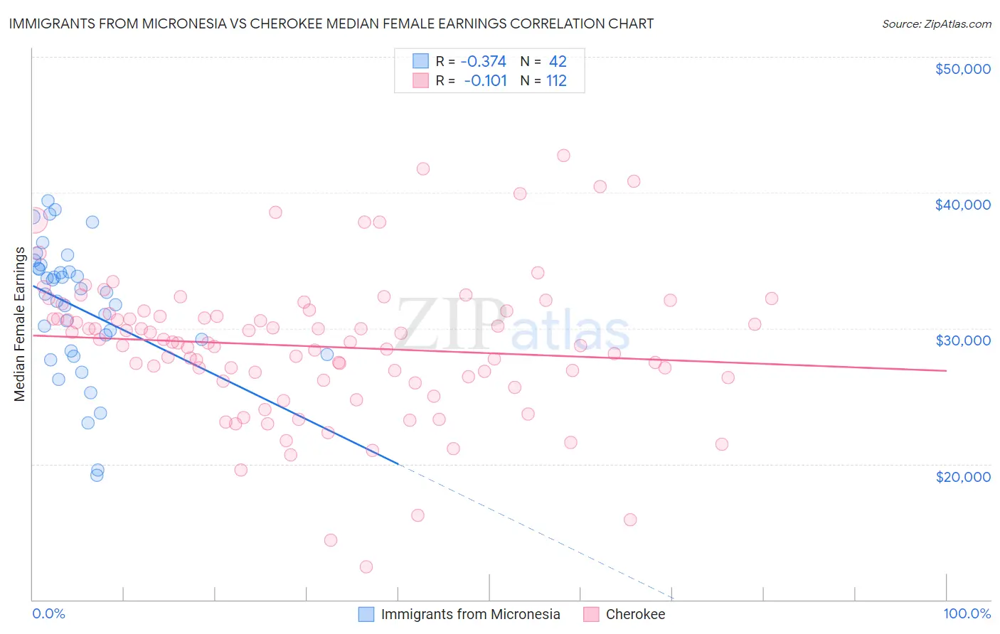 Immigrants from Micronesia vs Cherokee Median Female Earnings