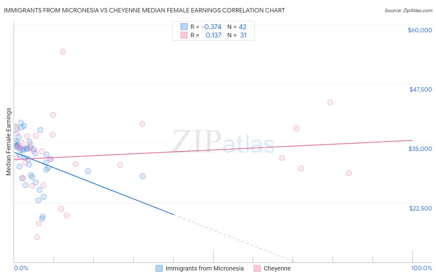 Immigrants from Micronesia vs Cheyenne Median Female Earnings