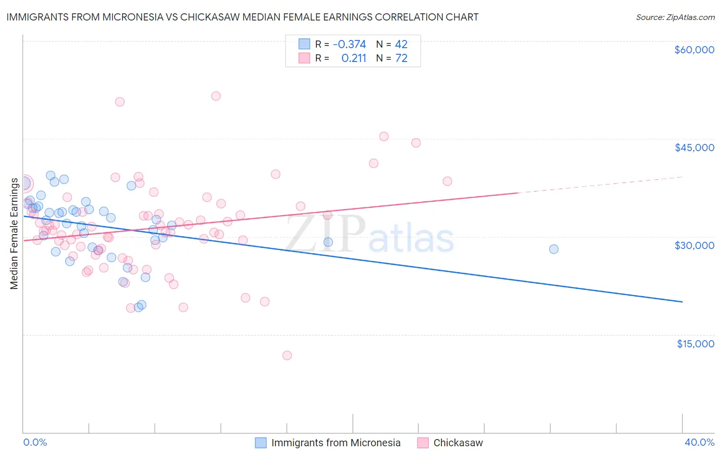 Immigrants from Micronesia vs Chickasaw Median Female Earnings