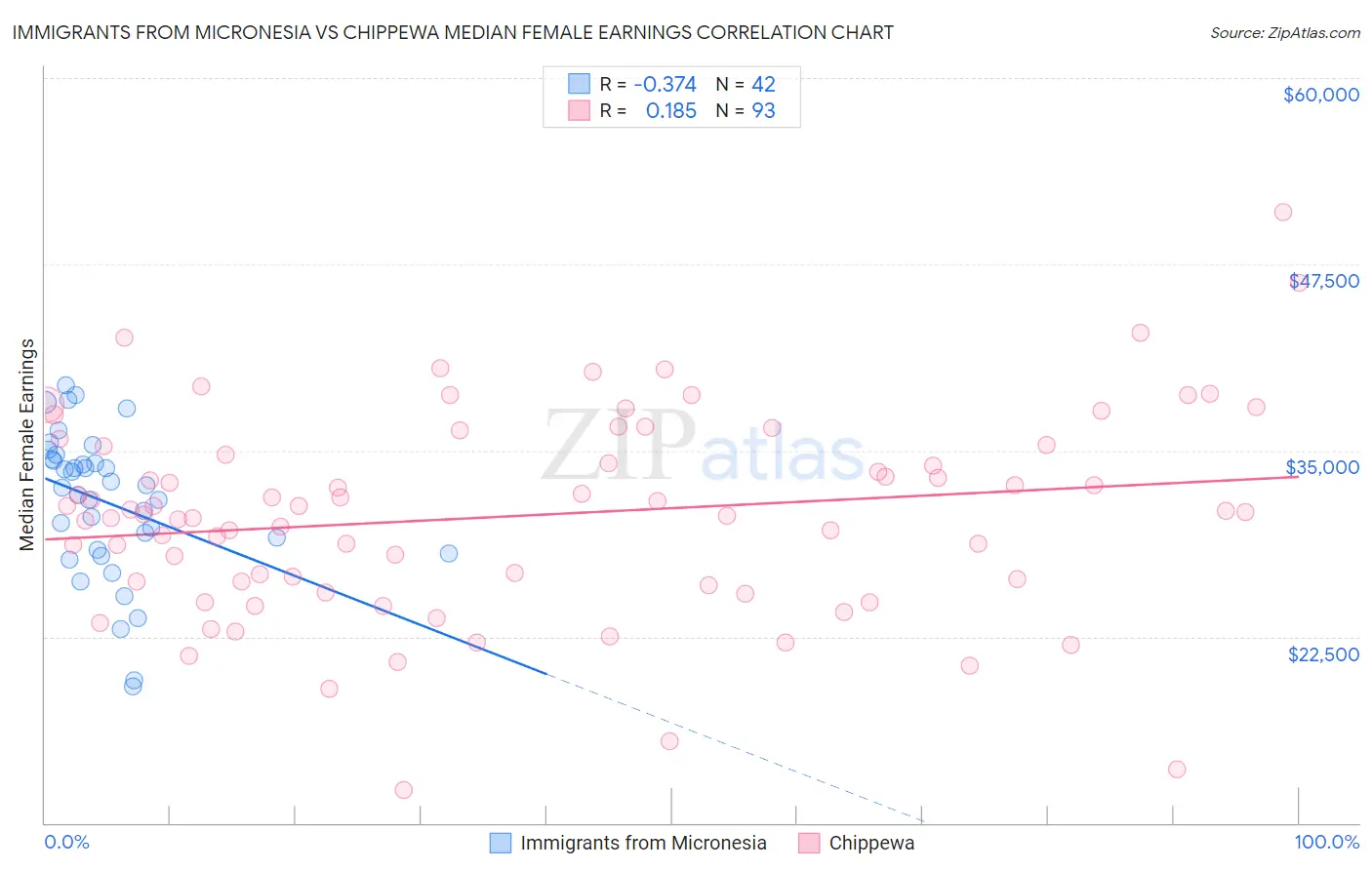 Immigrants from Micronesia vs Chippewa Median Female Earnings