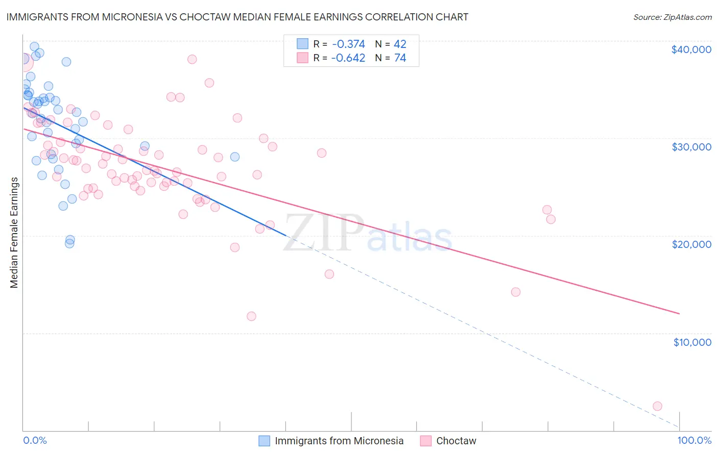 Immigrants from Micronesia vs Choctaw Median Female Earnings